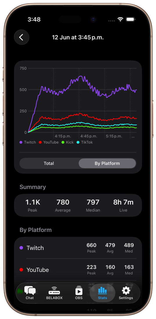 Per-session viewer chart broken down by platform